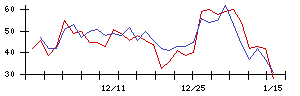 ＧＲＣＳの値上がり確率推移