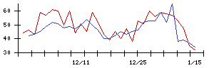 東京會舘の値上がり確率推移