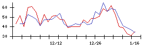 日本アクアの値上がり確率推移