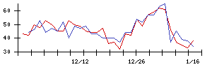 Ｌｉｂ　Ｗｏｒｋの値上がり確率推移