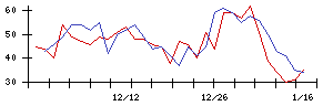 日本電設工業の値上がり確率推移