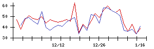 ＲＯＸＸの値上がり確率推移