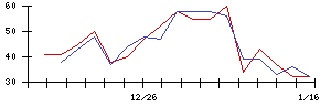 Ｓｙｎｓｐｅｃｔｉｖｅの値上がり確率推移