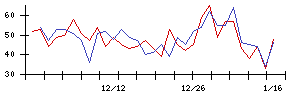 日本調理機の値上がり確率推移