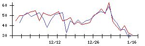 Ｈａｍｅｅの値上がり確率推移