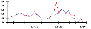 ＳＨＩＦＴの値上がり確率推移