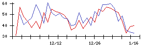 いい生活の値上がり確率推移