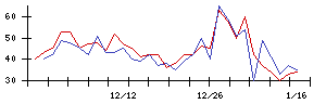 Ａｂａｌａｎｃｅの値上がり確率推移