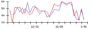 Ａｉｍｉｎｇの値上がり確率推移