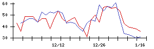 朝日印刷の値上がり確率推移