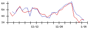 ＦＩＧの値上がり確率推移