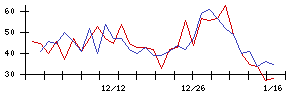 イマジニアの値上がり確率推移