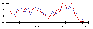 新日本製薬の値上がり確率推移