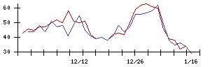 日本金銭機械の値上がり確率推移