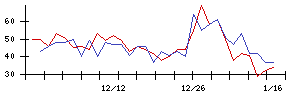 Ｕｎｉｐｏｓの値上がり確率推移