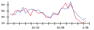 日本光電の値上がり確率推移