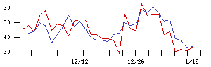 日本ＣＭＫの値上がり確率推移