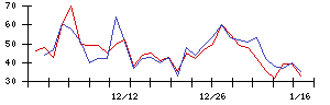 ＩＨＩの値上がり確率推移