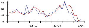 ＩＤＯＭの値上がり確率推移