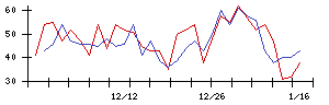 日本精密の値上がり確率推移