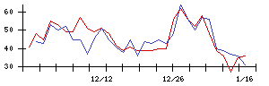 東京建物の値上がり確率推移