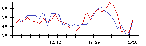 中部日本放送の値上がり確率推移