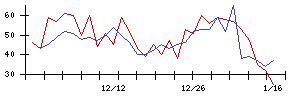 東京會舘の値上がり確率推移