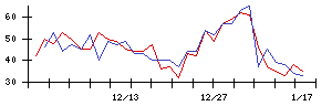 Ｌｉｂ　Ｗｏｒｋの値上がり確率推移