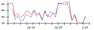 ＴＭＨの値上がり確率推移