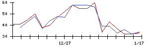 Ｓｙｎｓｐｅｃｔｉｖｅの値上がり確率推移