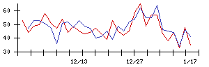 日本調理機の値上がり確率推移