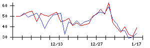 Ｈａｍｅｅの値上がり確率推移