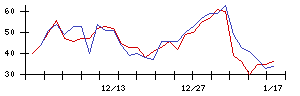 ＦＩＧの値上がり確率推移