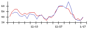 北川精機の値上がり確率推移