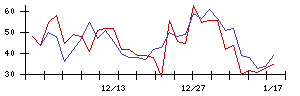 日本ＣＭＫの値上がり確率推移