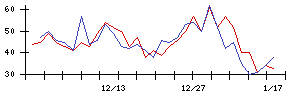 ＩＤＯＭの値上がり確率推移