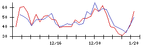 日本アクアの値上がり確率推移