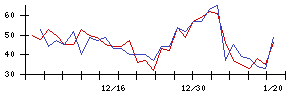 Ｌｉｂ　Ｗｏｒｋの値上がり確率推移