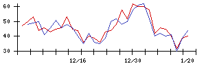 ＪＳＨの値上がり確率推移