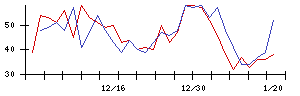 奥村組の値上がり確率推移