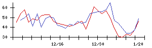 大気社の値上がり確率推移