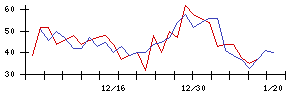 ｆｏｎｆｕｎの値上がり確率推移