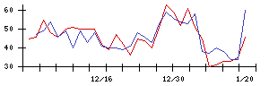 いちごの値上がり確率推移