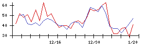 ＡＳＪの値上がり確率推移