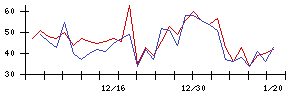 ＲＯＸＸの値上がり確率推移