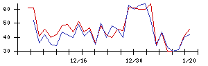 ＴＭＨの値上がり確率推移