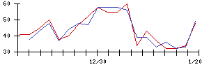 Ｓｙｎｓｐｅｃｔｉｖｅの値上がり確率推移