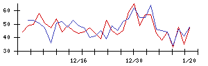 日本調理機の値上がり確率推移