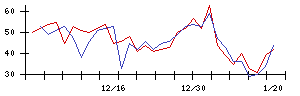 Ｈａｍｅｅの値上がり確率推移