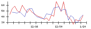 帝人の値上がり確率推移